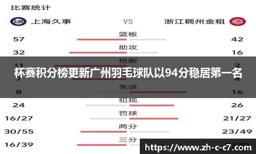 杯赛积分榜更新广州羽毛球队以94分稳居第一名