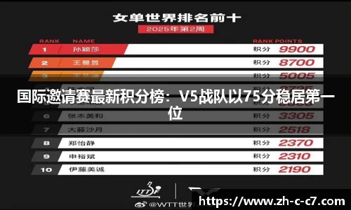国际邀请赛最新积分榜:V5战队以75分稳居第一位